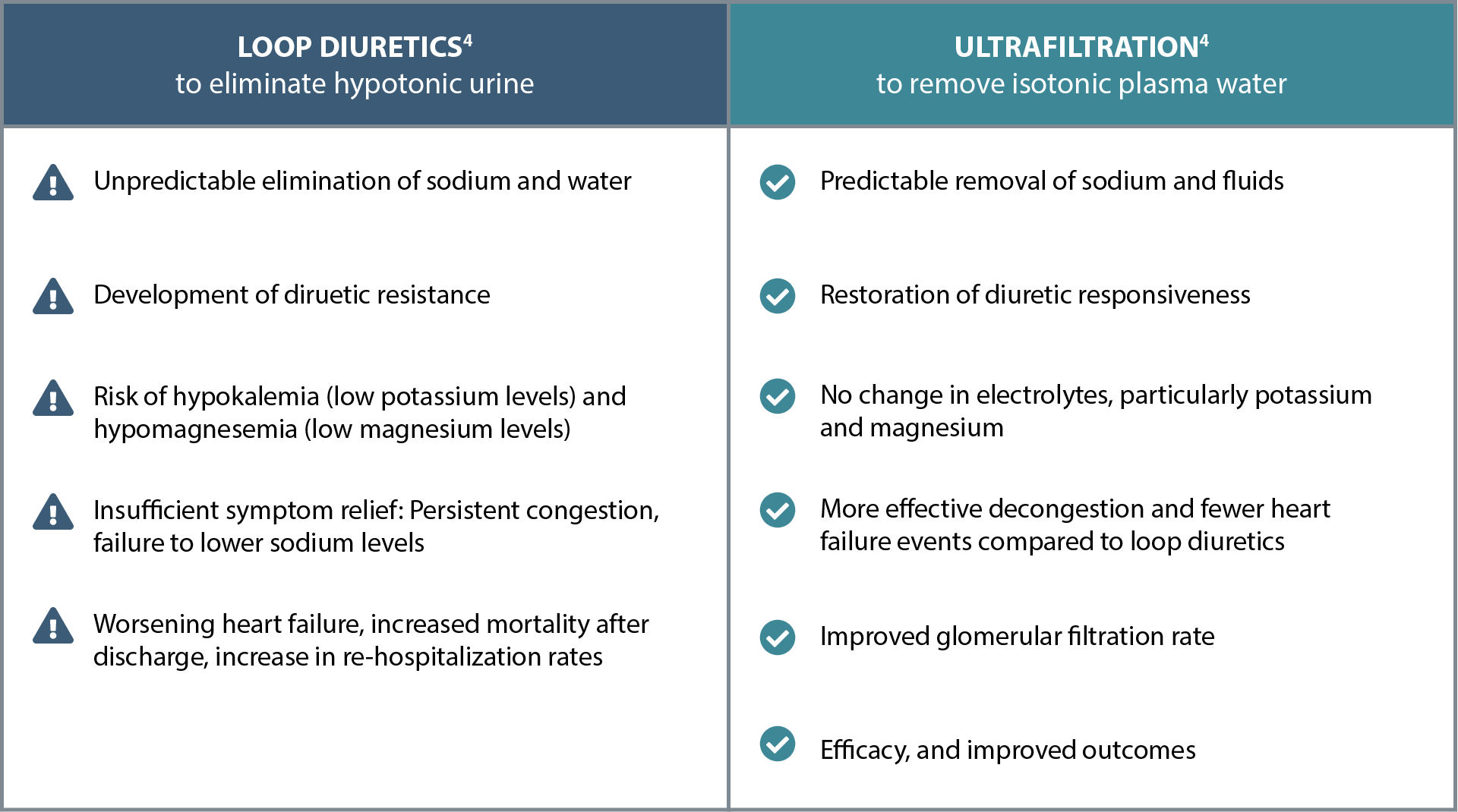 Diuretics vs Ultrafiltration
